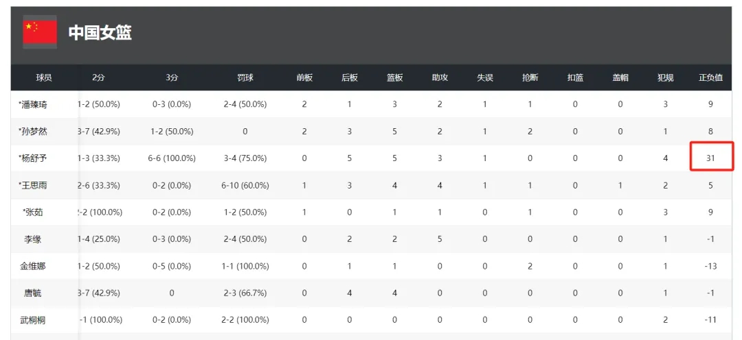 中国女篮热身赛惜败日本队 伤病困扰下杨舒予扛