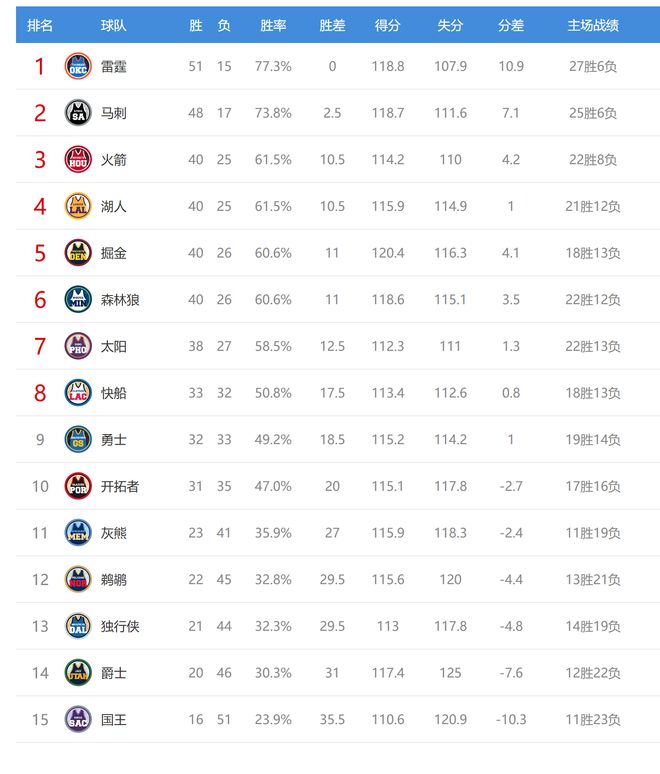 快船大胜森林狼掘金力克火箭西部排名格局生变
