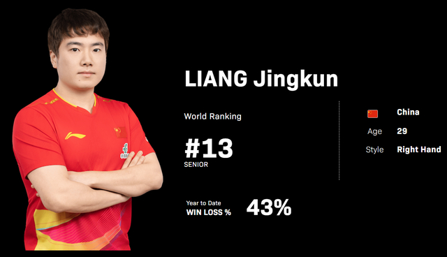 梁靖崑带伤鏖战遭逆转 病痛难挡竞技精神