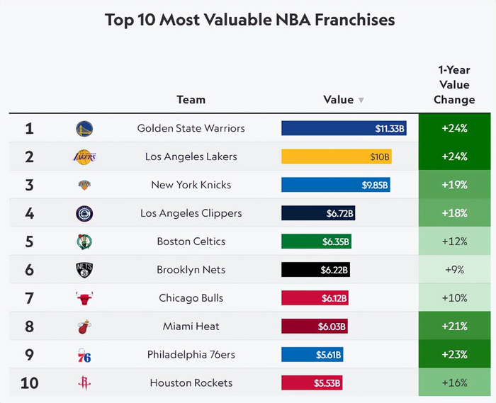NBA球队市值排名揭晓 勇士以113亿美元居首湖人紧