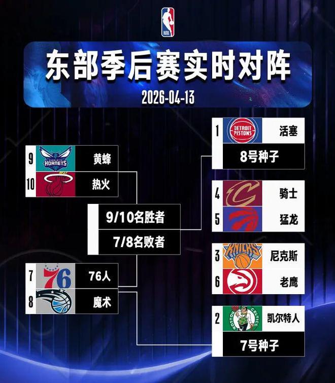NBA常规赛收官战定季后赛对阵，猛龙锁定席位，