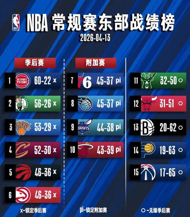 NBA常规赛收官战定季后赛对阵，猛龙锁定席位，