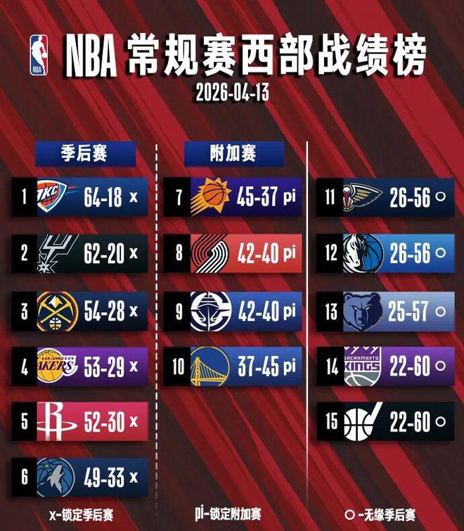 NBA常规赛收官战定季后赛对阵，猛龙锁定席位，